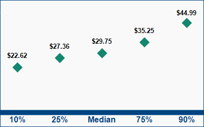 This graph displays wage data.  Find details by selecting the table view.