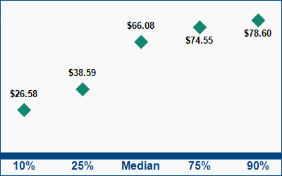 This graph displays wage data.  Find details by selecting the table view.