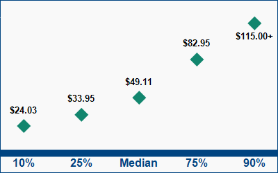 This graph displays wage data.  Find details by selecting the table view.