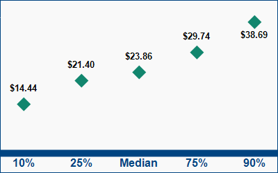 This graph displays wage data.  Find details by selecting the table view.
