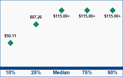 This graph displays wage data.  Find details by selecting the table view.