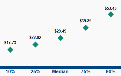This graph displays wage data.  Find details by selecting the table view.