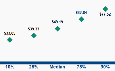 This graph displays wage data.  Find details by selecting the table view.