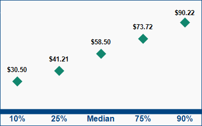 This graph displays wage data.  Find details by selecting the table view.