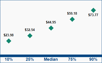This graph displays wage data.  Find details by selecting the table view.