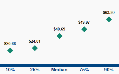 This graph displays wage data.  Find details by selecting the table view.