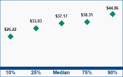 This graph displays wage data.  Find details by selecting the table view.