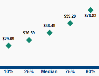 This graph displays wage data.  Find details by selecting the table view.