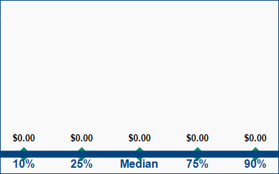 This graph displays wage data.  Find details by selecting the table view.