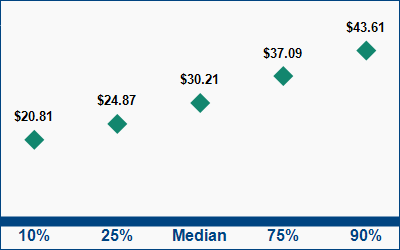 This graph displays wage data.  Find details by selecting the table view.