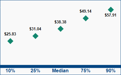 This graph displays wage data.  Find details by selecting the table view.