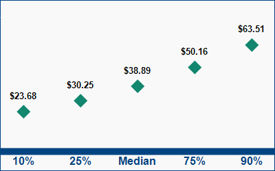 This graph displays wage data.  Find details by selecting the table view.