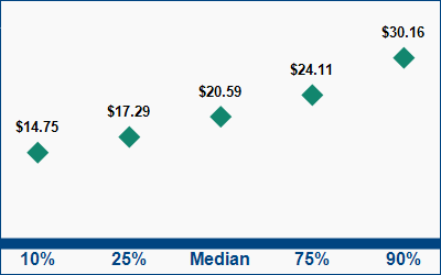 This graph displays wage data.  Find details by selecting the table view.