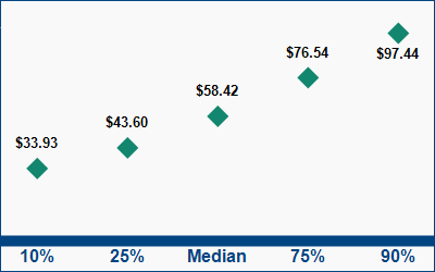 This graph displays wage data.  Find details by selecting the table view.