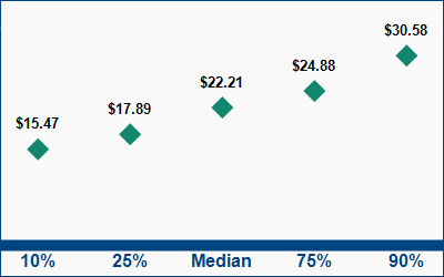 This graph displays wage data.  Find details by selecting the table view.