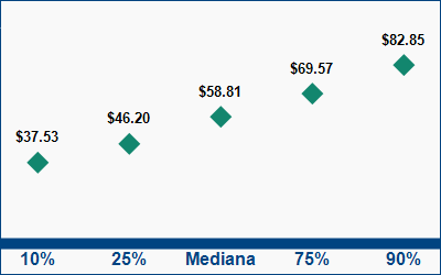 This graph displays wage data.  Find details by selecting the table view.