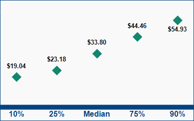 This graph displays wage data.  Find details by selecting the table view.