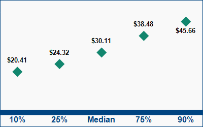 This graph displays wage data.  Find details by selecting the table view.