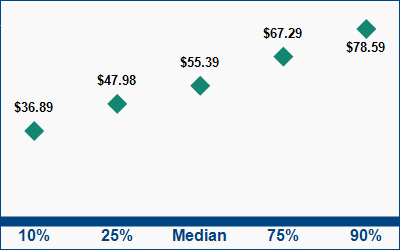 This graph displays wage data.  Find details by selecting the table view.