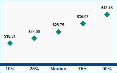 This graph displays wage data.  Find details by selecting the table view.