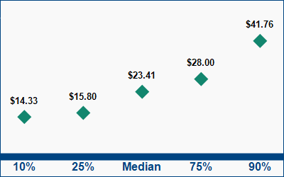 This graph displays wage data.  Find details by selecting the table view.