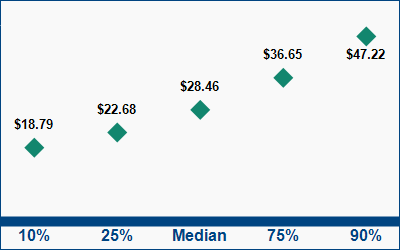 This graph displays wage data.  Find details by selecting the table view.