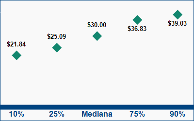 This graph displays wage data.  Find details by selecting the table view.