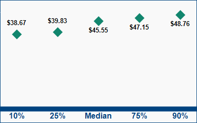 This graph displays wage data.  Find details by selecting the table view.