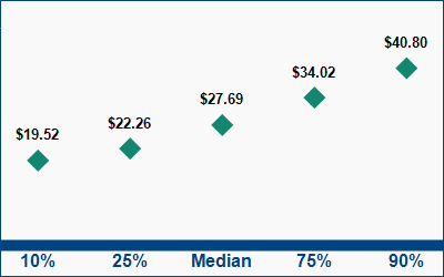 This graph displays wage data.  Find details by selecting the table view.