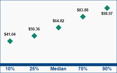 This graph displays wage data.  Find details by selecting the table view.
