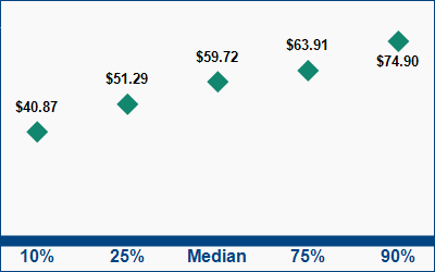 This graph displays wage data.  Find details by selecting the table view.