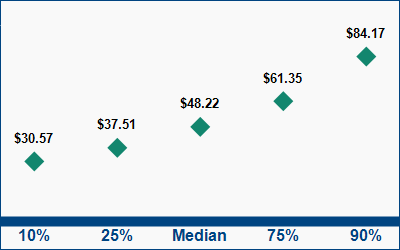 This graph displays wage data.  Find details by selecting the table view.