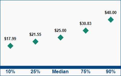 This graph displays wage data.  Find details by selecting the table view.