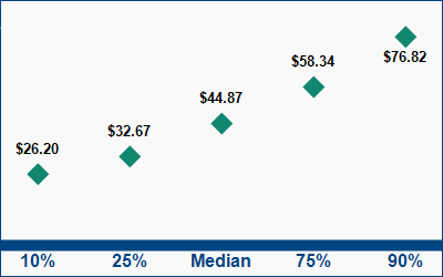 This graph displays wage data.  Find details by selecting the table view.
