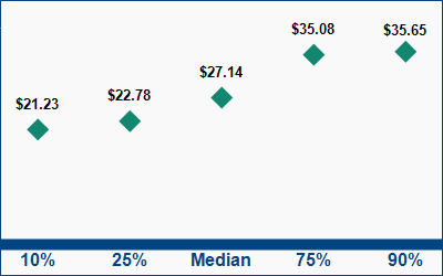 This graph displays wage data.  Find details by selecting the table view.