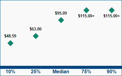 This graph displays wage data.  Find details by selecting the table view.
