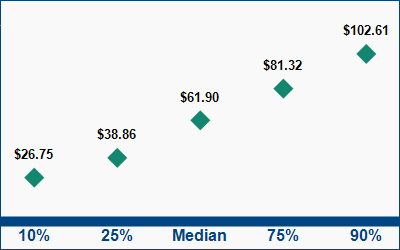 This graph displays wage data.  Find details by selecting the table view.