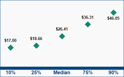 This graph displays wage data.  Find details by selecting the table view.