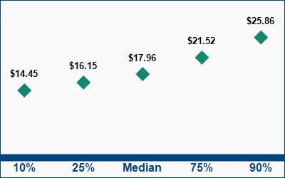 This graph displays wage data.  Find details by selecting the table view.