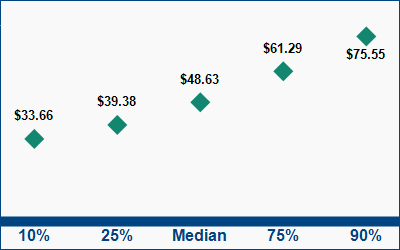 This graph displays wage data.  Find details by selecting the table view.