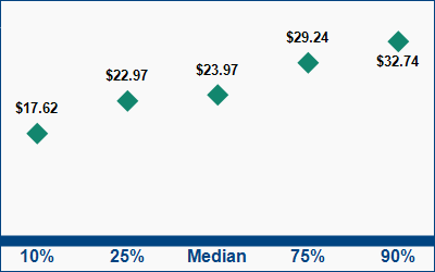 This graph displays wage data.  Find details by selecting the table view.