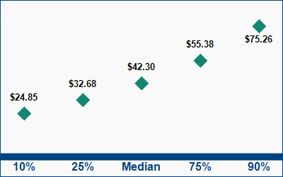 This graph displays wage data.  Find details by selecting the table view.