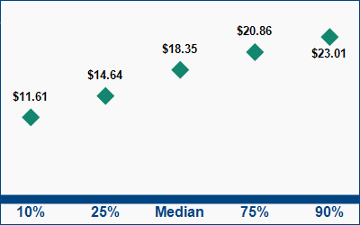 This graph displays wage data.  Find details by selecting the table view.