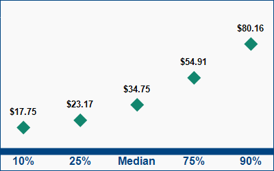 This graph displays wage data.  Find details by selecting the table view.