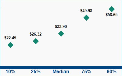 This graph displays wage data.  Find details by selecting the table view.
