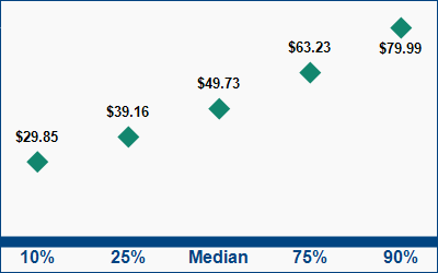 This graph displays wage data.  Find details by selecting the table view.
