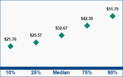 This graph displays wage data.  Find details by selecting the table view.