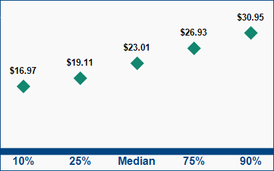 This graph displays wage data.  Find details by selecting the table view.