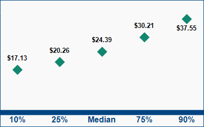 This graph displays wage data.  Find details by selecting the table view.
