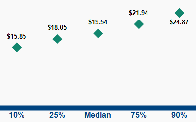 This graph displays wage data.  Find details by selecting the table view.